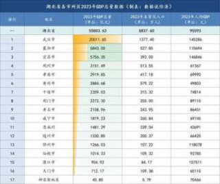 湖北最穷的五个市，湖北最穷的五个市排名及其原因
