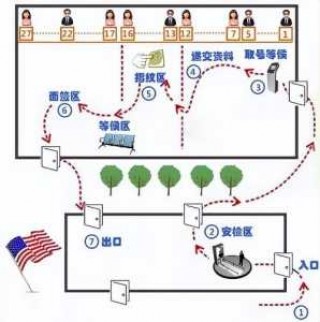 美国签证办理流程，美国签证办理流程教程？