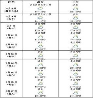 三亚天气预报15天，三亚天气预报15天准确北海天气？