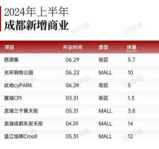 成都购物中心排名，成都购物中心排名第一？