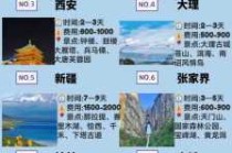 最适合学生穷游的地方？有没有什么适合学生穷游的地方?？