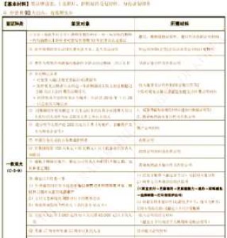 办理签证需要什么材料，办理签证需要的材料