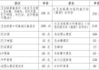 云南玉龙雪山门票费用，云南玉龙雪山攻略旅游