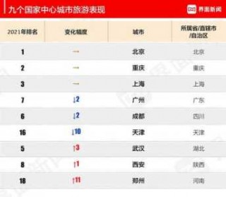 中国前十旅游城市有哪些，中国前十旅游城市排名榜前十名