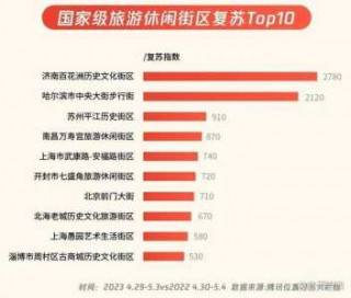 国内旅游城市排名前十，国内旅游城市排名前十名有哪些？
