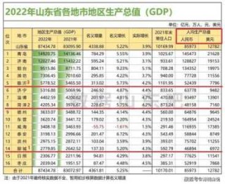 山东最穷前十城市排名，山东最穷前十城市排名表？