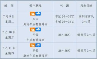 三亚天气预报15天，三亚天气预报15天准确北海天气？