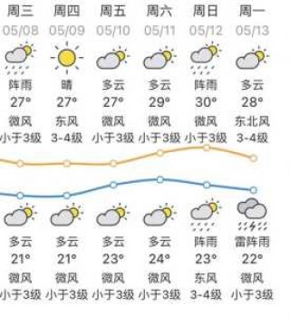 广东下面15天天气预报？广东下面15天天气预报视频？