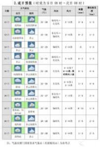 厦门天气预报15天天气，厦门天气预报15天天气查询感冒图？