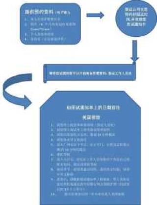 美国旅游签证怎么办理流程，美国旅游签证怎么办理流程？