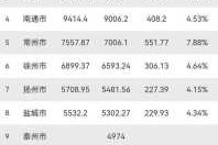 江苏省最穷的四个城市，江苏省最穷的四个城市是哪个