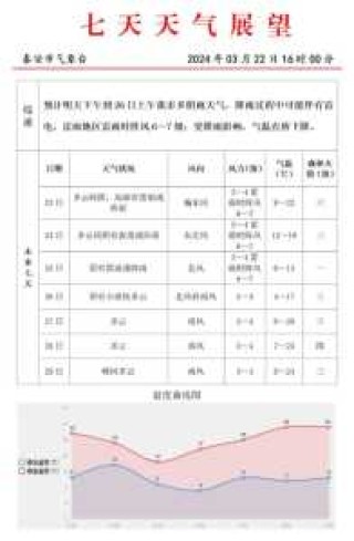 山东省最新天气预报？今天山东省最新天气预报？