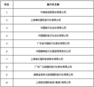 旅行社排名前十名？昆明旅行社排名前十名？