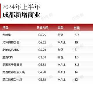 成都购物中心排名,成都购物中心排名第一? 第3张 成都购物中心排名,成都购物中心排名第一? 第3张