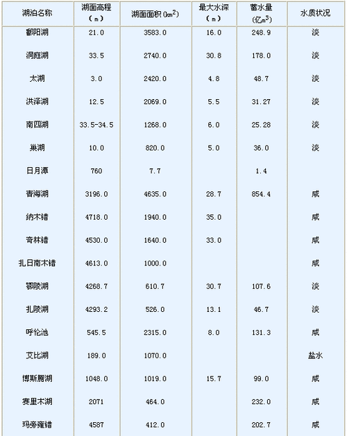 中国前十淡水湖排名?查干湖是中国第几大淡水湖? 第2张 中国前十淡水湖排名?查干湖是中国第几大淡水湖? 第2张