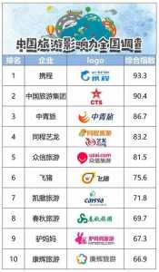 国内前十旅行社排名,中旅和国旅哪个正规 第2张 国内前十旅行社排名,中旅和国旅哪个正规 第2张