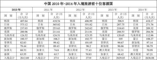 世界前十旅游国家排名,世界10大旅游国家? 第1张 世界前十旅游国家排名,世界10大旅游国家? 第1张