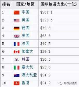 世界前十旅游国家排名,世界10大旅游国家? 第3张 世界前十旅游国家排名,世界10大旅游国家? 第3张