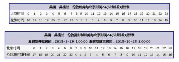英国时间和中国时间差对照表,英国时间和中国时间换算表? 第3张 英国时间和中国时间差对照表,英国时间和中国时间换算表? 第3张