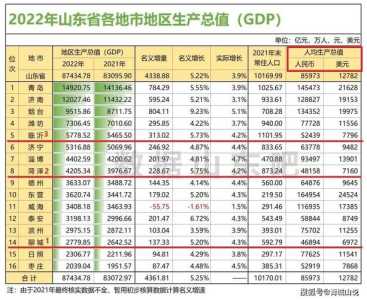 山东最穷前十城市排名,山东最穷前十城市排名表? 第4张 山东最穷前十城市排名,山东最穷前十城市排名表? 第4张