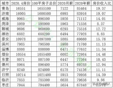 山东最穷前十城市排名,山东最穷前十城市排名表? 第6张 山东最穷前十城市排名,山东最穷前十城市排名表? 第6张