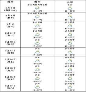 三亚天气预报15天,三亚天气预报15天准确北海天气? 第2张 三亚天气预报15天,三亚天气预报15天准确北海天气? 第2张