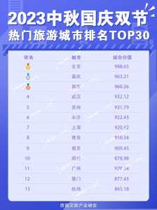 国内旅游城市排名前十,国内旅游城市排名前十名有哪些? 第2张 国内旅游城市排名前十,国内旅游城市排名前十名有哪些? 第2张