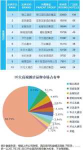 中国前十酒店集团,中国前十酒店集团排名? 第3张 中国前十酒店集团,中国前十酒店集团排名? 第3张