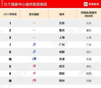 中国前十旅游城市有哪些,中国前十旅游城市排名榜前十名 第4张 中国前十旅游城市有哪些,中国前十旅游城市排名榜前十名 第4张