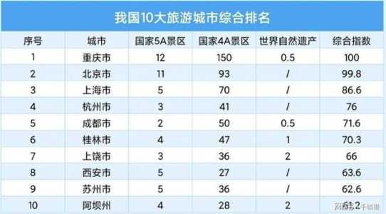 中国前十旅游城市有哪些,中国前十旅游城市排名榜前十名 第6张 中国前十旅游城市有哪些,中国前十旅游城市排名榜前十名 第6张