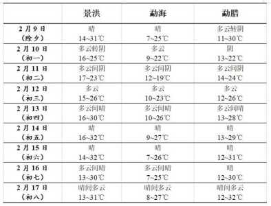 云南天气预报15天穿衣指南,云南天气预报15天穿什么衣服 第3张 云南天气预报15天穿衣指南,云南天气预报15天穿什么衣服 第3张