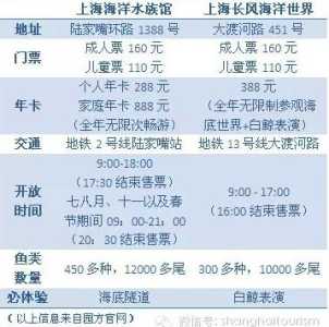 上海海洋水族馆门票,上海海洋水族馆门票60? 第1张 上海海洋水族馆门票,上海海洋水族馆门票60? 第1张