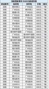 机票怎么买最便宜?购买飞机票怎么买最便宜? 第2张 机票怎么买最便宜?购买飞机票怎么买最便宜? 第2张