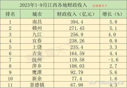 江西省最穷的3个县,江西省最穷的3个县是哪个 第2张 江西省最穷的3个县,江西省最穷的3个县是哪个 第2张