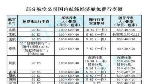 飞机托运收费多少钱一斤?航空托运费用怎么收费? 第4张 飞机托运收费多少钱一斤?航空托运费用怎么收费? 第4张