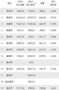 江苏省最穷的四个城市,江苏省最穷的四个城市是哪个 第1张 江苏省最穷的四个城市,江苏省最穷的四个城市是哪个 第1张