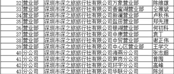 深圳旅行社十佳排名，深圳有哪些旅行社是正规的？  第1张